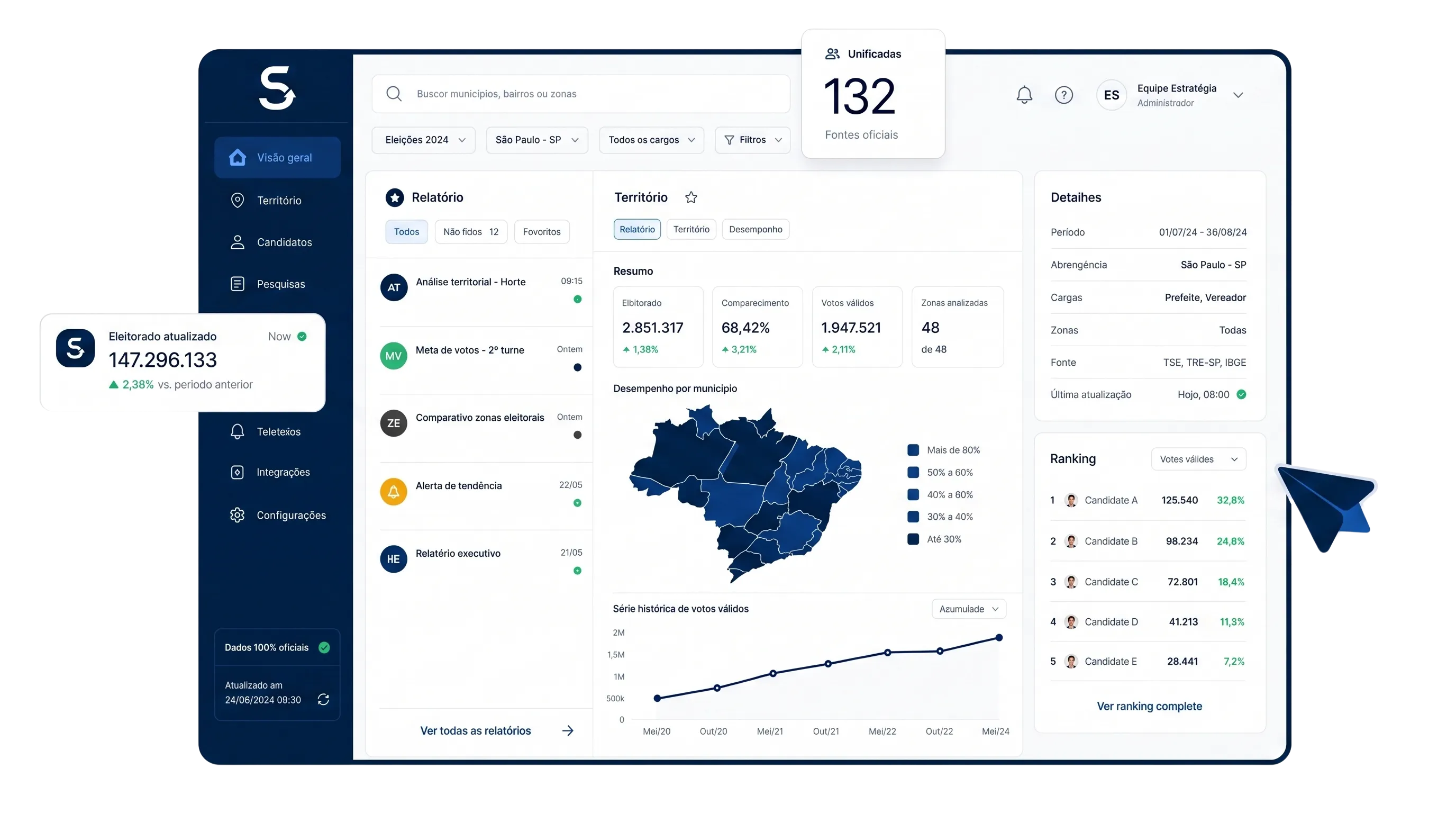Mockup do dashboard Strativ com mapa territorial, ranking de candidatos, filtros eleitorais e indicadores de campanha
