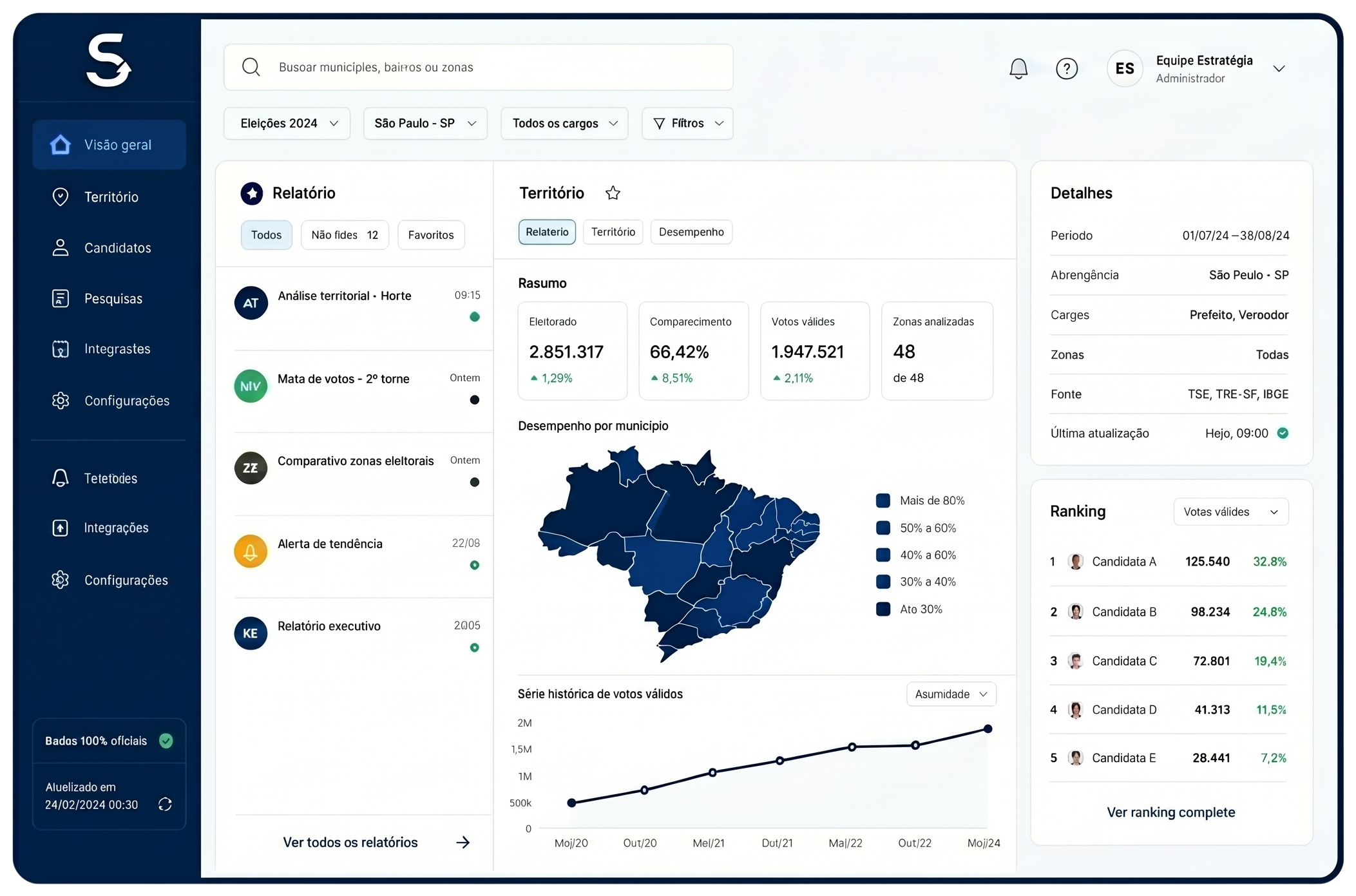 Mockup da plataforma Strativ com filtros eleitorais, métricas de comparecimento, mapa territorial do Brasil, metas de campanha, ranking de candidatos e status das fontes oficiais
